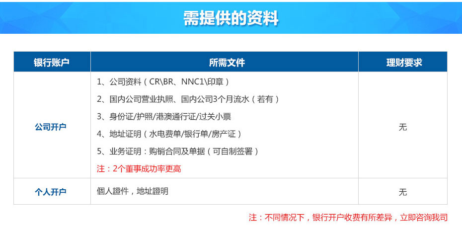 中國銀行（香港）離岸開(kāi)戶(hù)所需資料