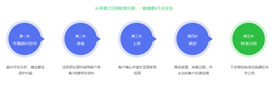 商標注銷(xiāo)申請流程