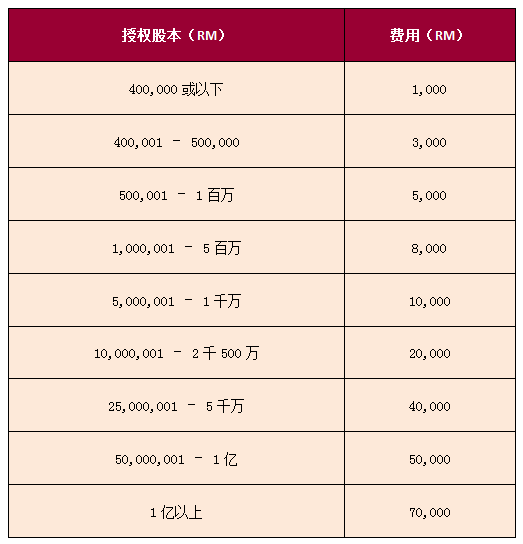 馬來(lái)西亞公司股份有限公司注冊費用