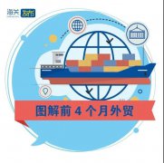外貿業(yè)務(wù)熱火朝天 | 前4個(gè)月我國外貿進(jìn)出口同比增長(cháng)28.5%！