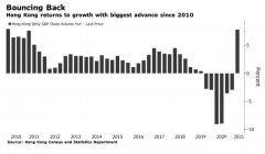 升了，香港經(jīng)濟首季反彈，看注冊公司有什么優(yōu)勢？