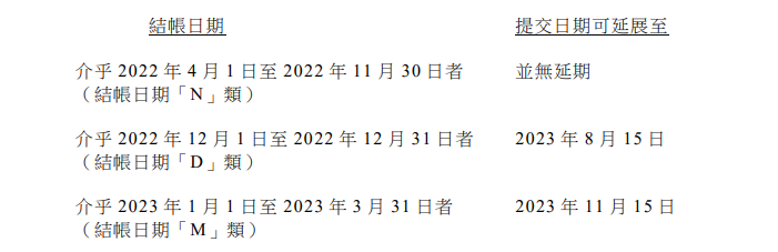 2023香港稅務(wù)局新規：稅表不再接受零申報需與審計報告一起遞交!