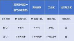 2024年1月起，越南對跨國企業(yè)征收實(shí)際稅率最高上調至15%!